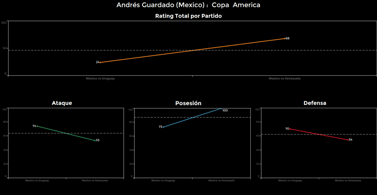 Andrés Guardado. Calificación: 68.