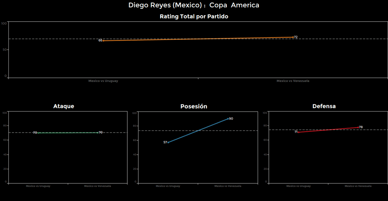 Diego Reyes. Calificación: 72.
