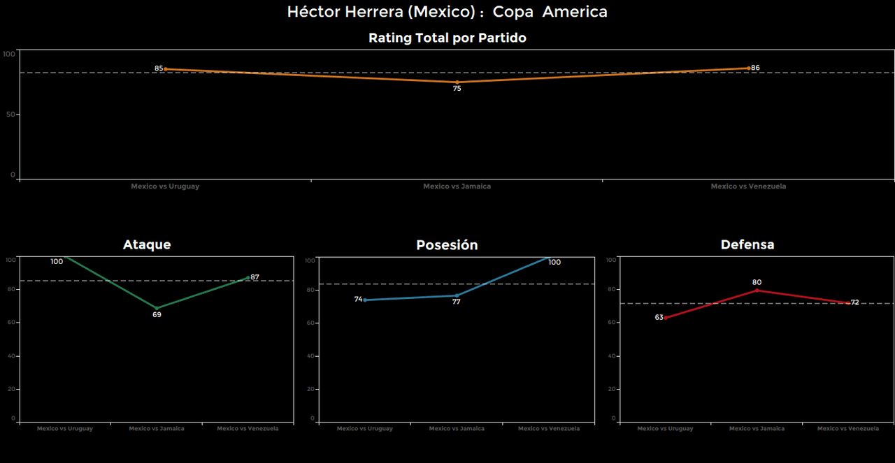 Héctor Herrera. Calificación: 86.