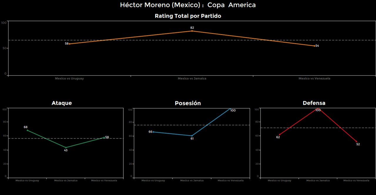 Héctor Moreno. Calificación: 54.
