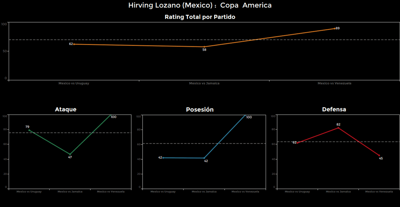 Hirving Lozano. Calificación: 89.