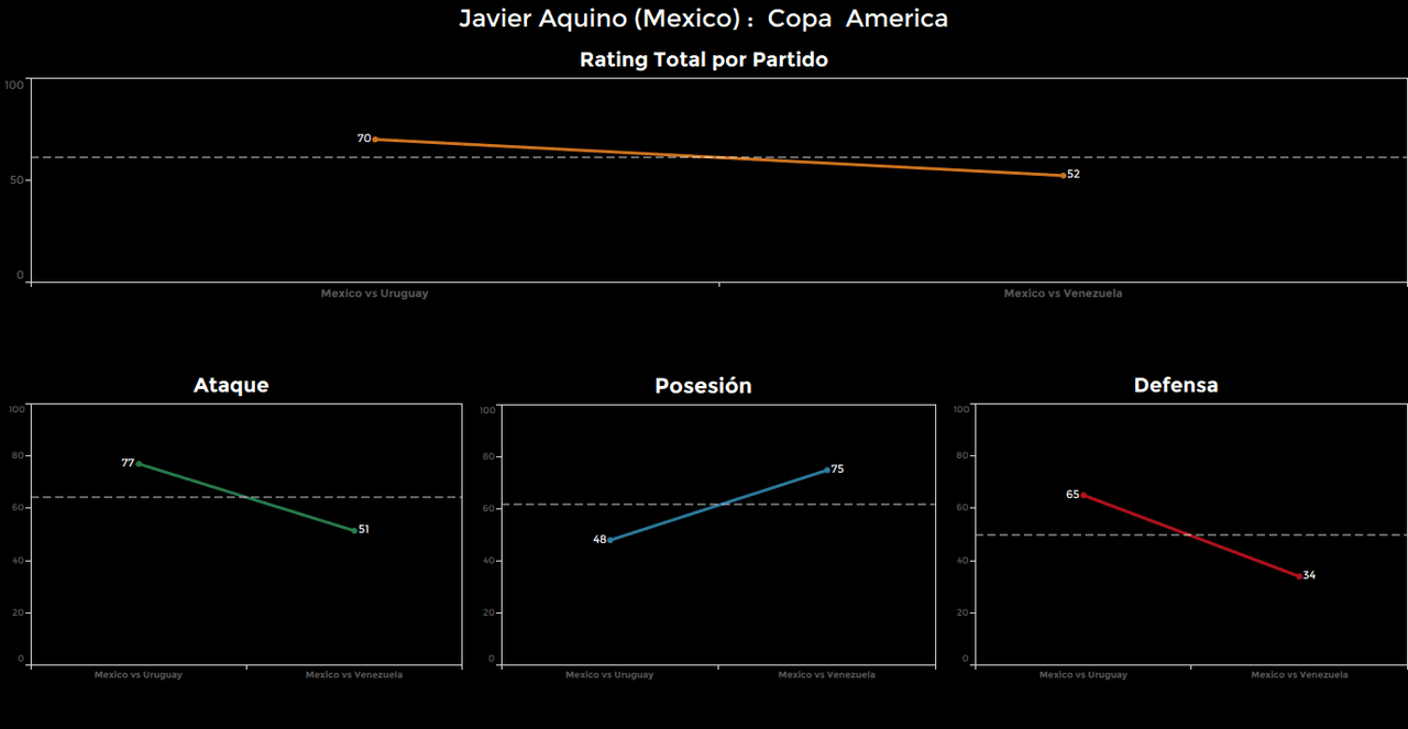 Javier Aquino. Calificación: 52.