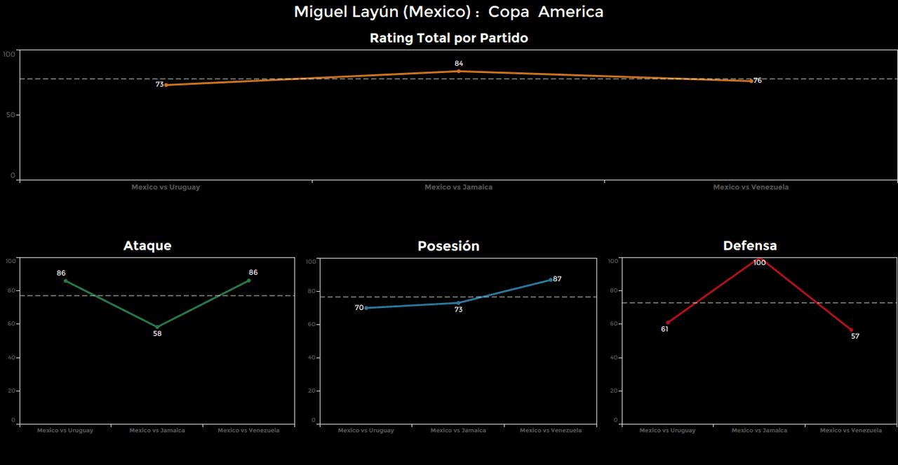 Miguel Layún. Calificación: 76.