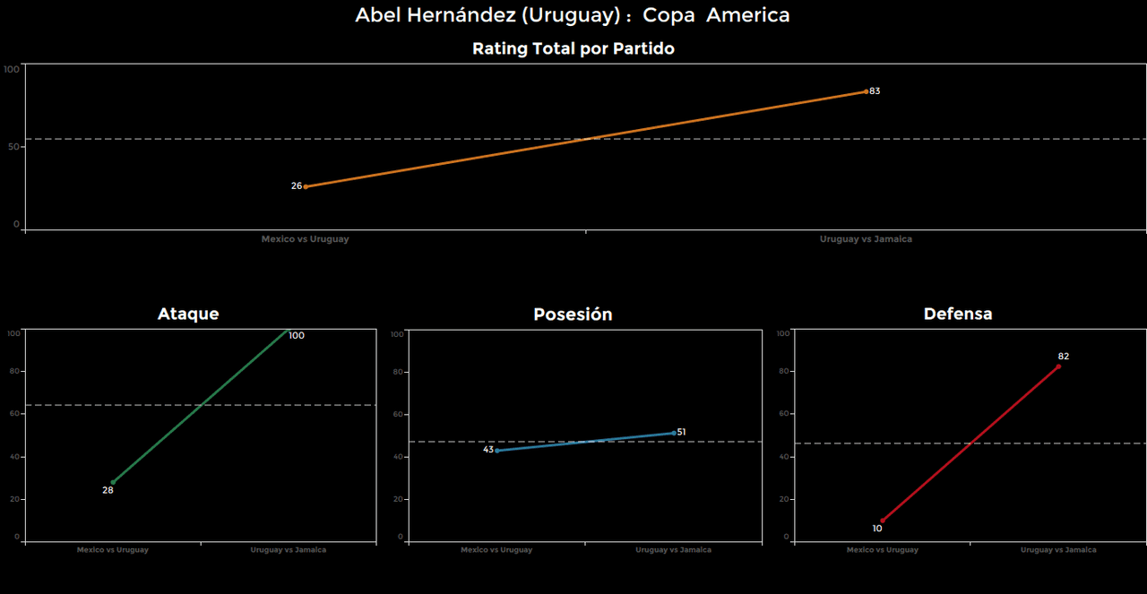 Abel Hernández. Calificación: 83.