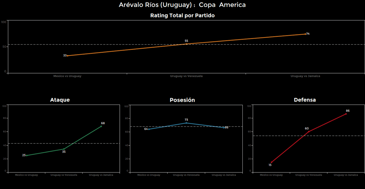 Arévalo Ríos. Calificación: 74.