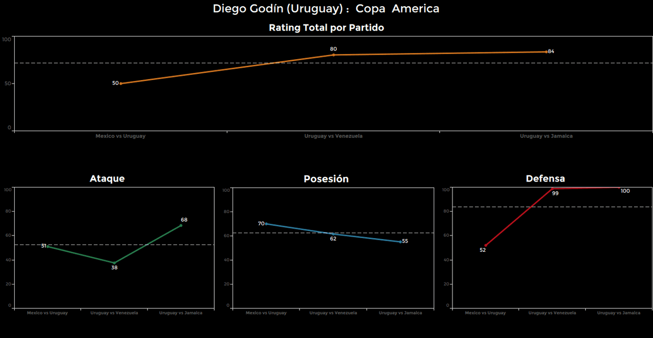 Diego Godín. Calificación: 84.