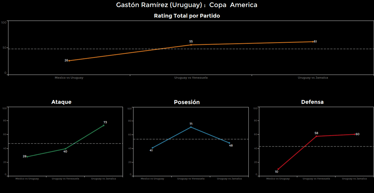 Gastón Ramírez. Calificación: 61.