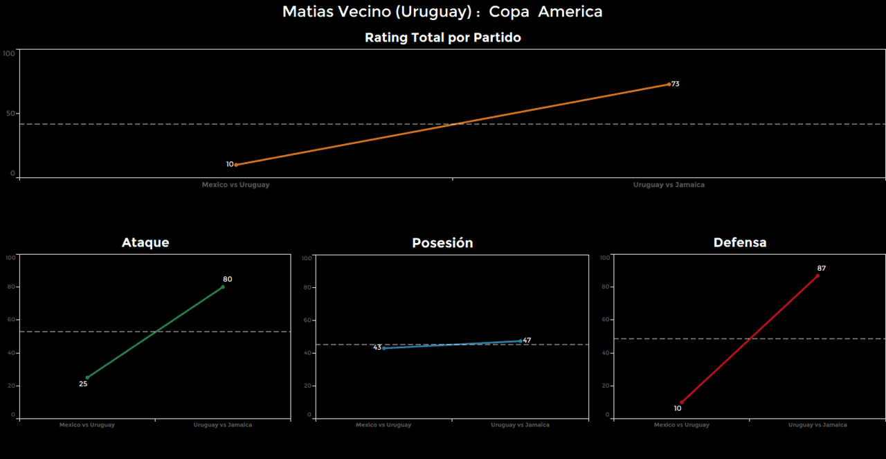 Matias Vecino. Calificación: 73.