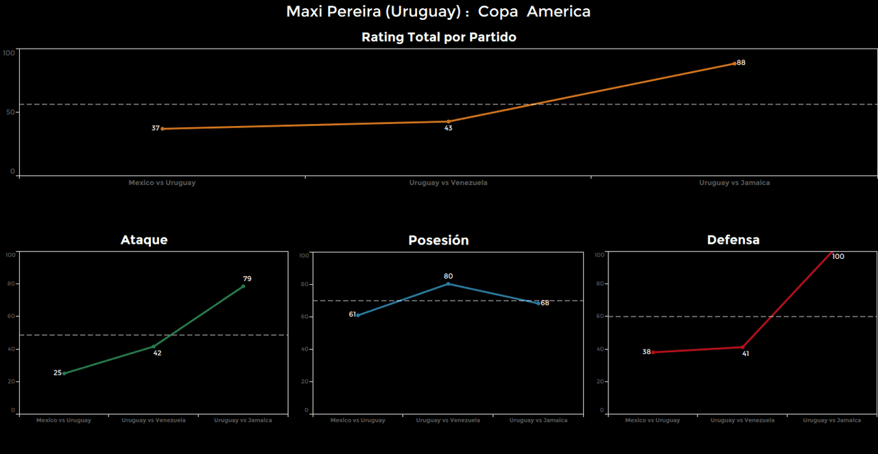 Maxi Pereira. Calificación: 88.