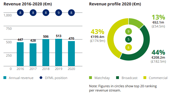 Sus ingresos cayeron $55.34MM (9%) a $565.7MM, debido a una completa pérdida de ingresos por entradas, con rebajas o créditos proporcionados a los fanáticos para Premier Liga, FA Cup y Champions League, que fueron juegos a puerta cerrada.