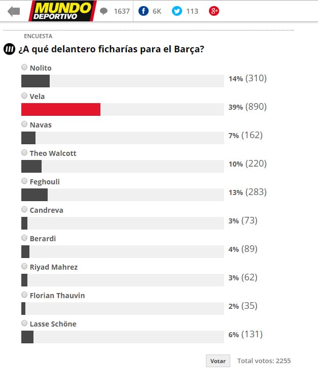 Carlos Vela es el favorito de los aficionados al Barcelona