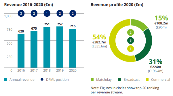 Sus ingresos cayeron $51.5MM (6%) hasta $8697.19 millones de dólares, atribuible en gran parte al impacto por COVID-19. Los ingresos por jornada fueron los más afectados, cayendo de $44.5MM (25%) hasta $131.6 millones de dólares.