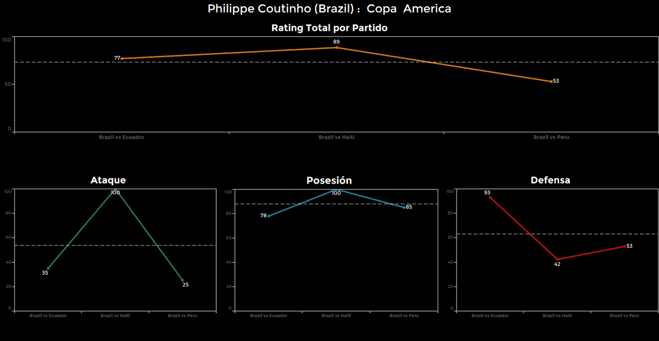 Philippe Coutinho, Brasil. Calificación: 53.