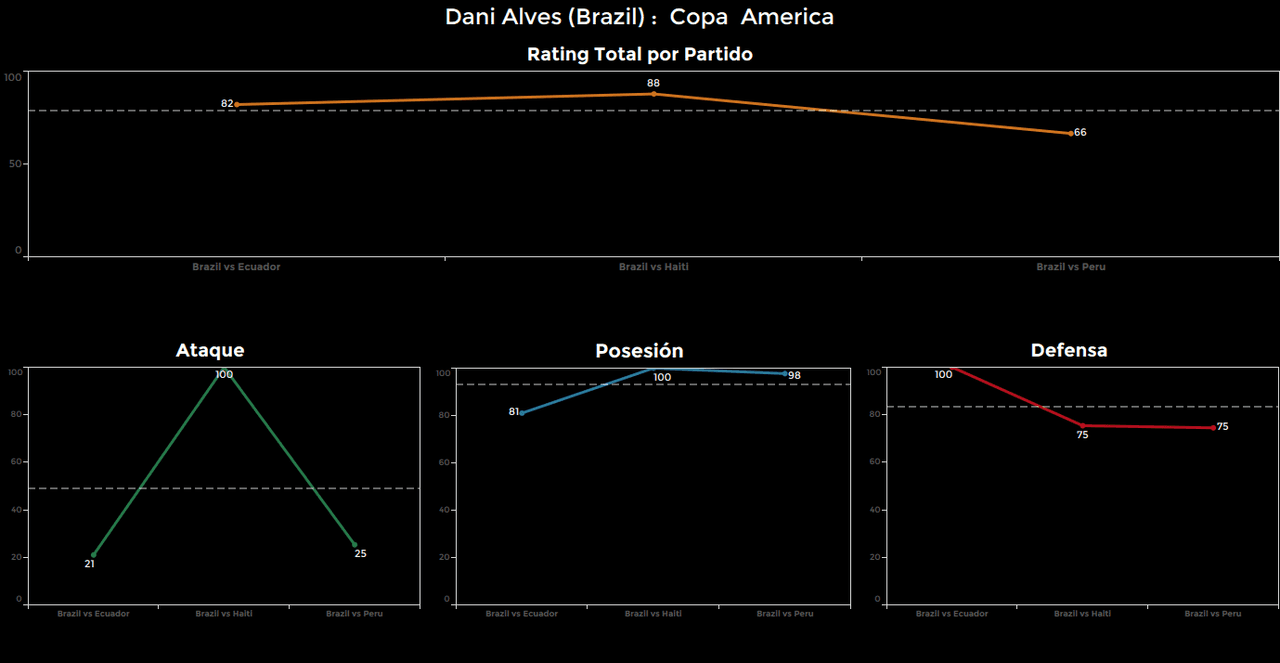 Dani Alves, Brasil. Calificación: 66.