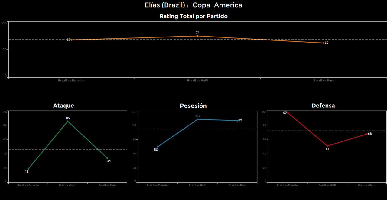 Elías, Brasil. Calificación: 62.