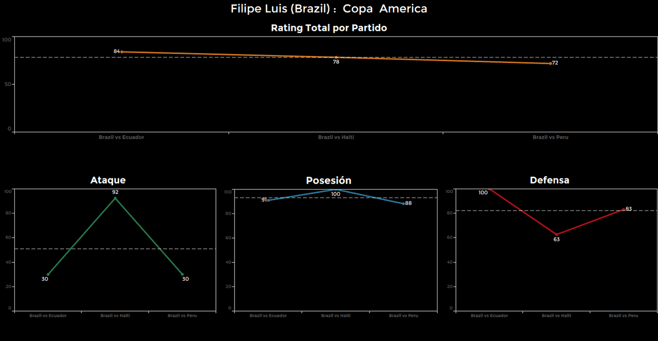 Filipe Luis, Brasil. Calificación: 72.