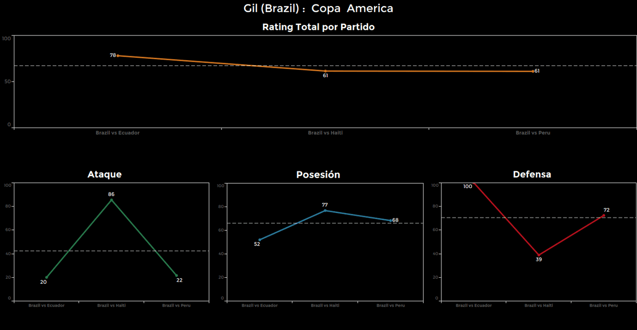 Gil, Brasil. Calificación: 61.