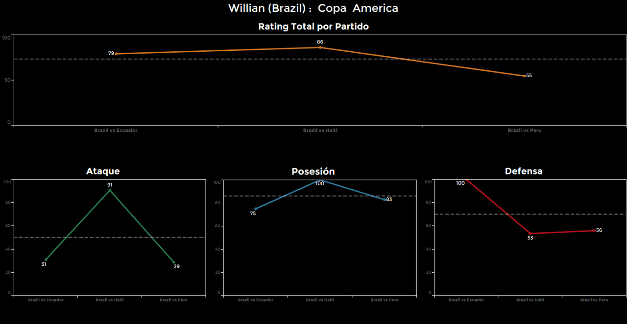 Willian, Brasil. Calificación: 55.