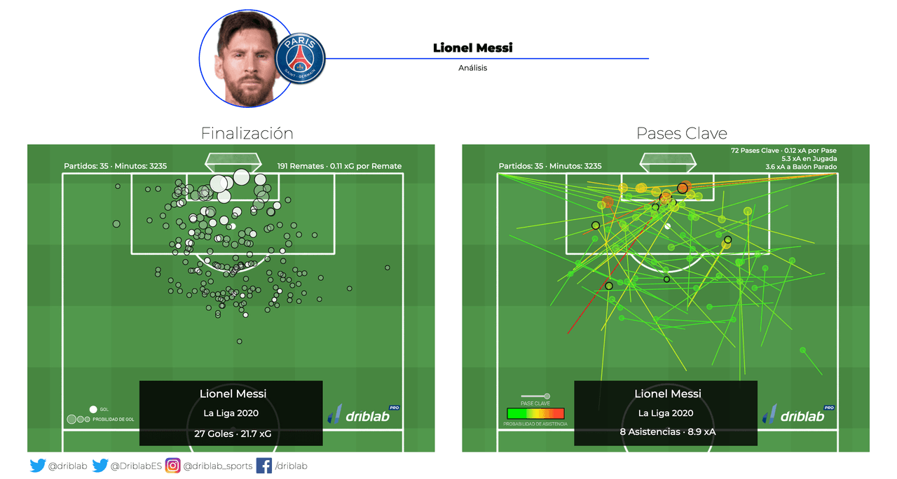 Driblab Analysis - Lionel Messi