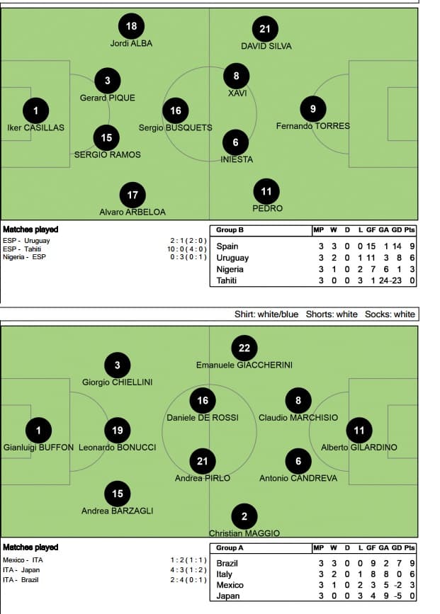 El 4-3-3 español había apaleado 4-0 a la Italia de Prandelli en la final de la Eurocopa 2012. Así que Prandelli decidió superar numéricamente a España en la zona más importante de la cancha: el medio campo.