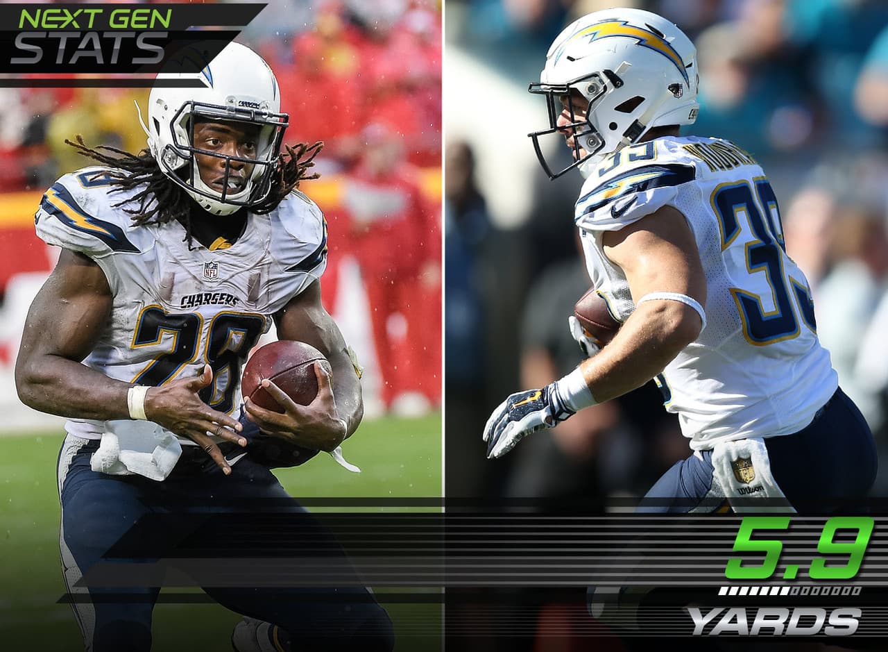 4.- Los RBs sin carga en San Diego.- Kansas City solo permitió que uno de los 17 acarreos de San Diego superara cuatro yardas de ganancia. Quitando esa carrera de 10 yardas, Melvin Gordon y Danny Woodhead necesitaron correr 5.9 yardas promedio por yarda ganada. En ese contexto, Spencer Ware entró a la semana con el menor promedio de distancia recorrida por yarda ganada (2.92) entre corredores con al menos 40 intentos por tierra.
