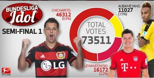 'Chicharito' Hernández arrasa y va a la final del #BundesligaIdol