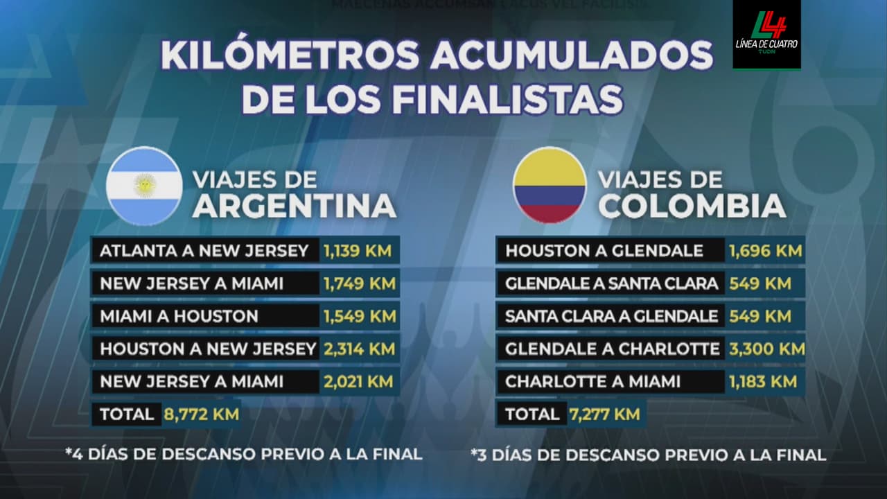 Estos son los kilómetros recorridos por los finalistas de la Copa América