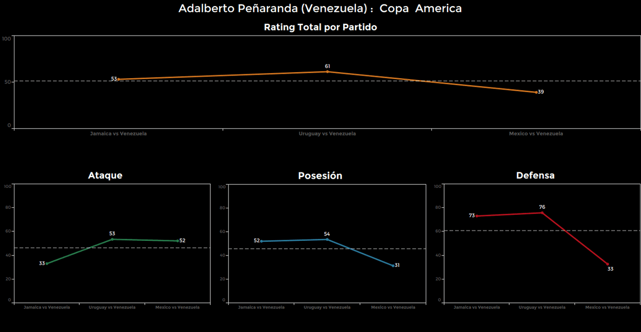 Adalberto Peñaranda. Calificación: 39.
