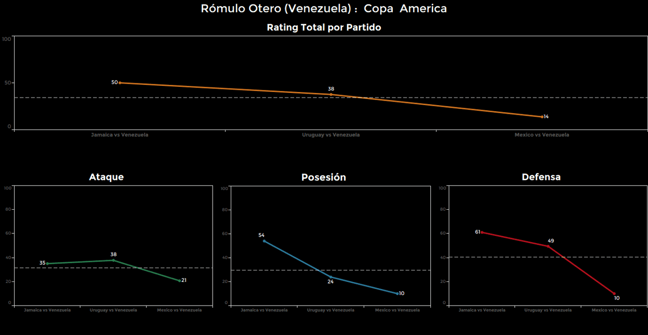 Rómulo Otero. Calificación: 14.