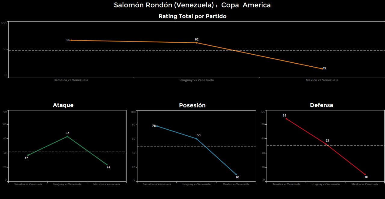 Salomón Rondón. Calificación: 15