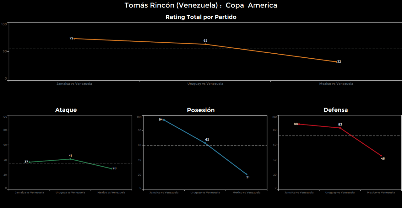 Tomás Rincón. Calificación: 32.