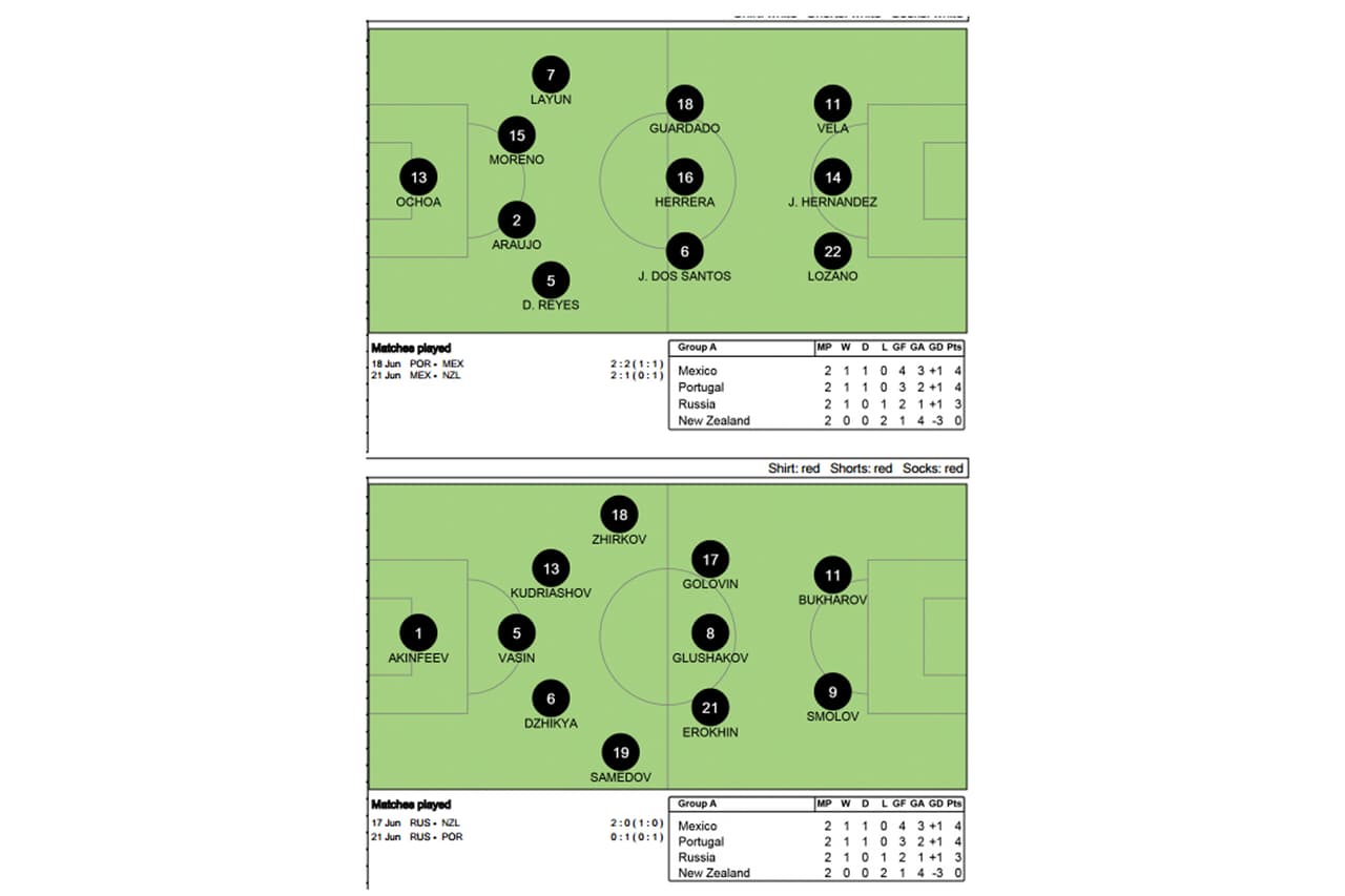 Rusia desplegó un 5-3-2 frente al 4-3-3 de México.