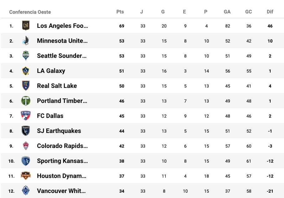 Clasificación de la Conferencia Oeste