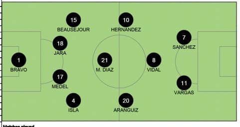 Se trató de un 4-4-2 con 'rombo' en el medio campo. Es un sistema poco usado. Y es que concentra todo el juego en la zona medular.