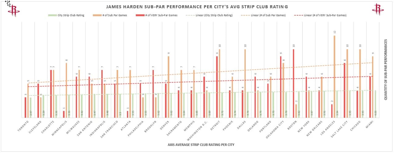 Rendimiento Sub-par de James Harden con base en la calificación promedio de strip clubs.