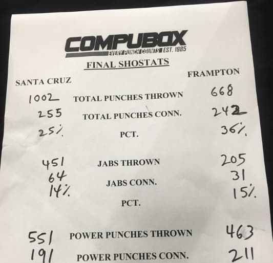 Leo Santa Cruz lanzó más de 1000 golpes en su pelea contra Carl Frampton