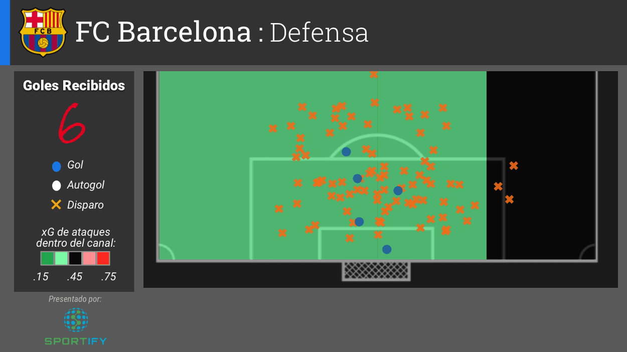 El Barcelona ha recibido seis goles, cuatro desde dentro del área y dos de distancia, incluyendo el gol maravilla de Alessandro Florenzi del Roma que no aparece en la visualización.