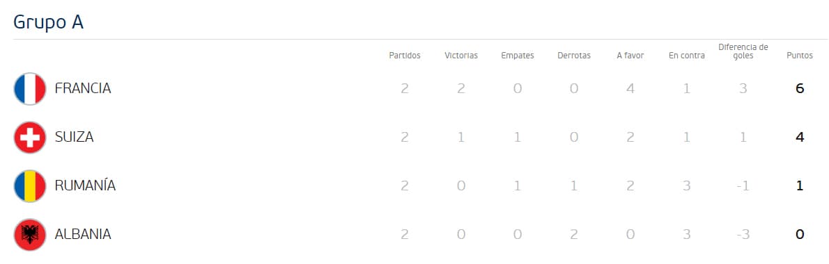 Así se encuentran los equipos en el primer sector de la Eurocopa.