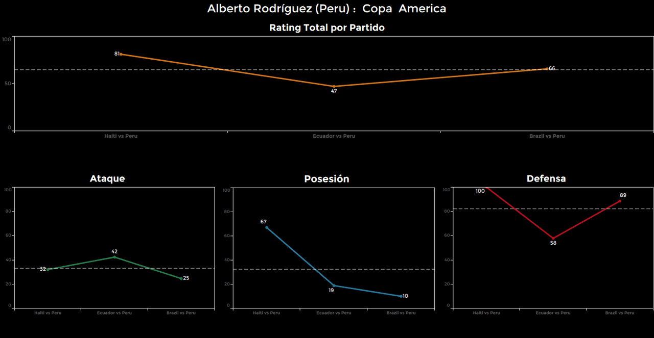 Alberto Rodríguez, Perú. Calificación: 66.