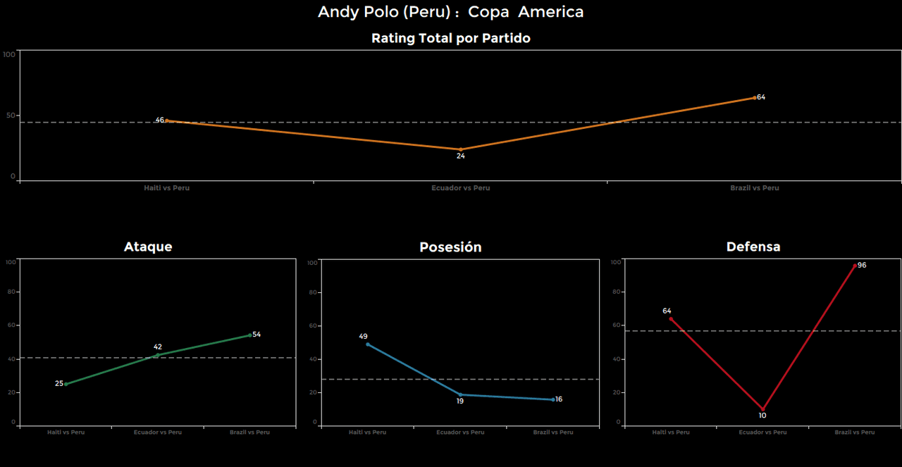 Andy Polo, Perú. Calificación: 64