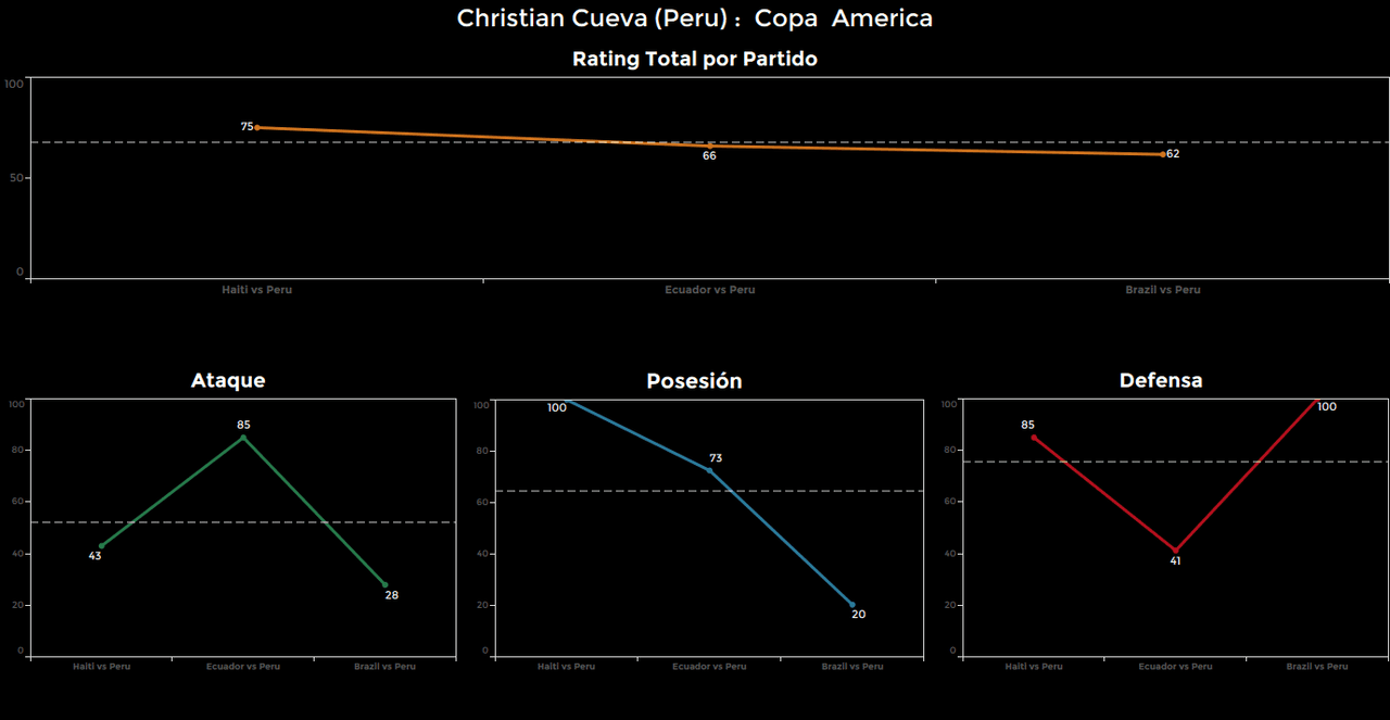 Christian Cueva, Perú. Calificación: 62.
