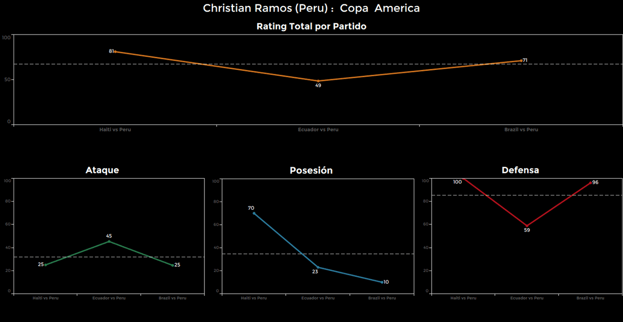 Christian Ramos, Perú. Calificación: 71.