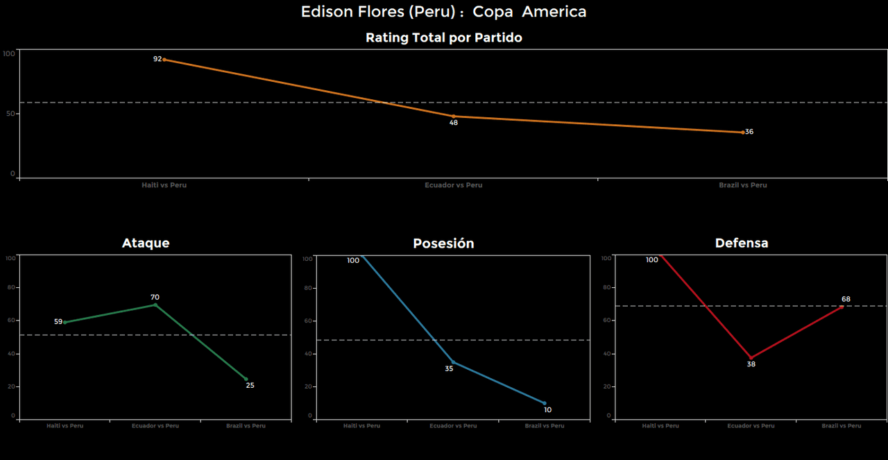 Edison Flores, Perú. Calificación: 36.