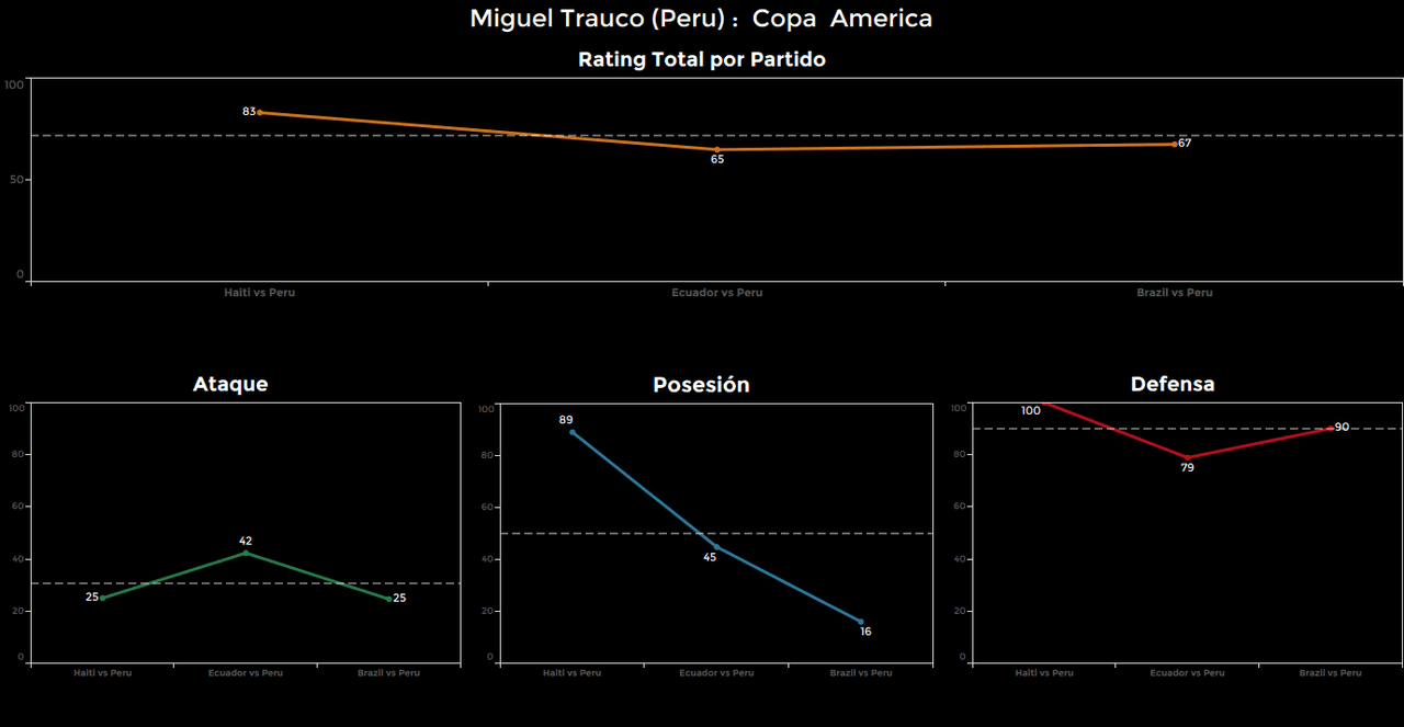 Miguel Trauco, Perú. Calificación: 67.