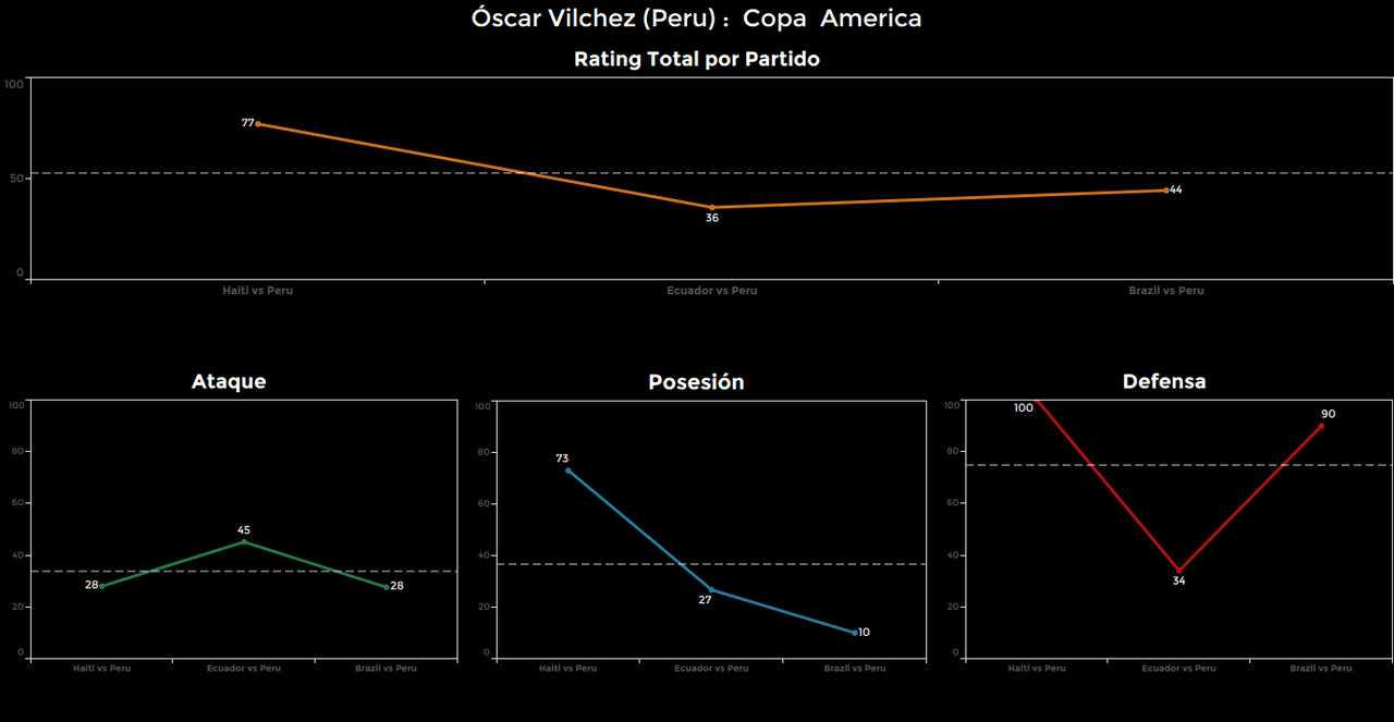 Óscar Vilchez, Perú. Calificación: 44.