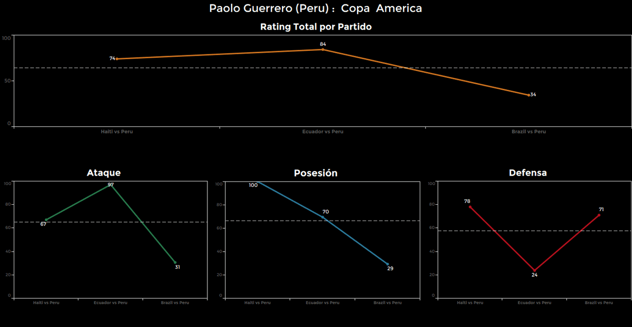 Paolo Guerrero, Perú. Calificación: 34.