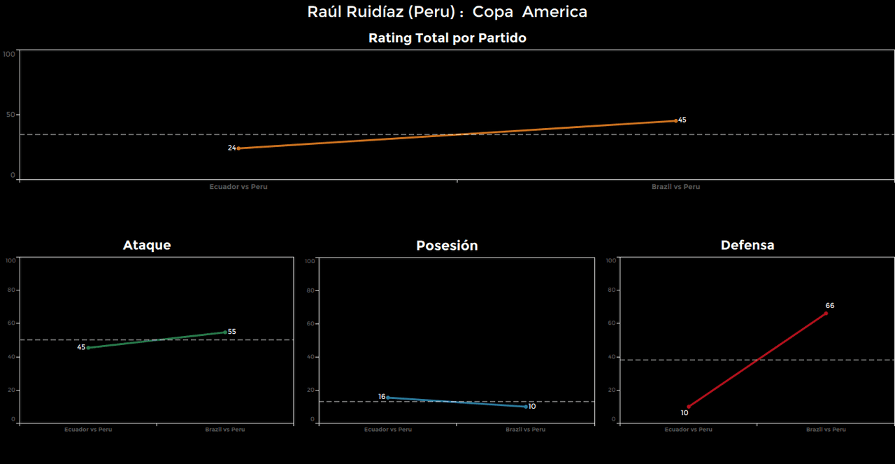 Raúl Ruidíaz, Perú. Calificación: 45.