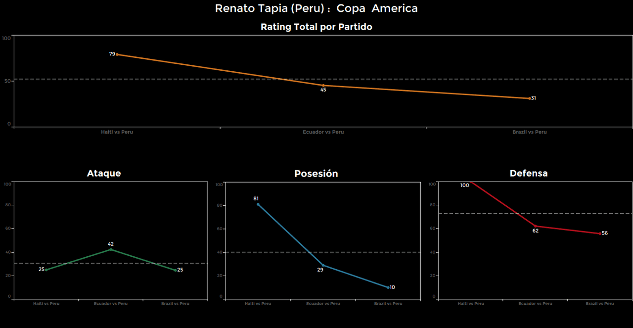 Renato Tapia, Perú. Calificación: 31.
