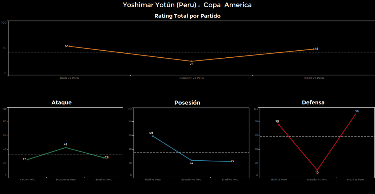 Yoshimar Yotún, Perú. Calificación: 48.