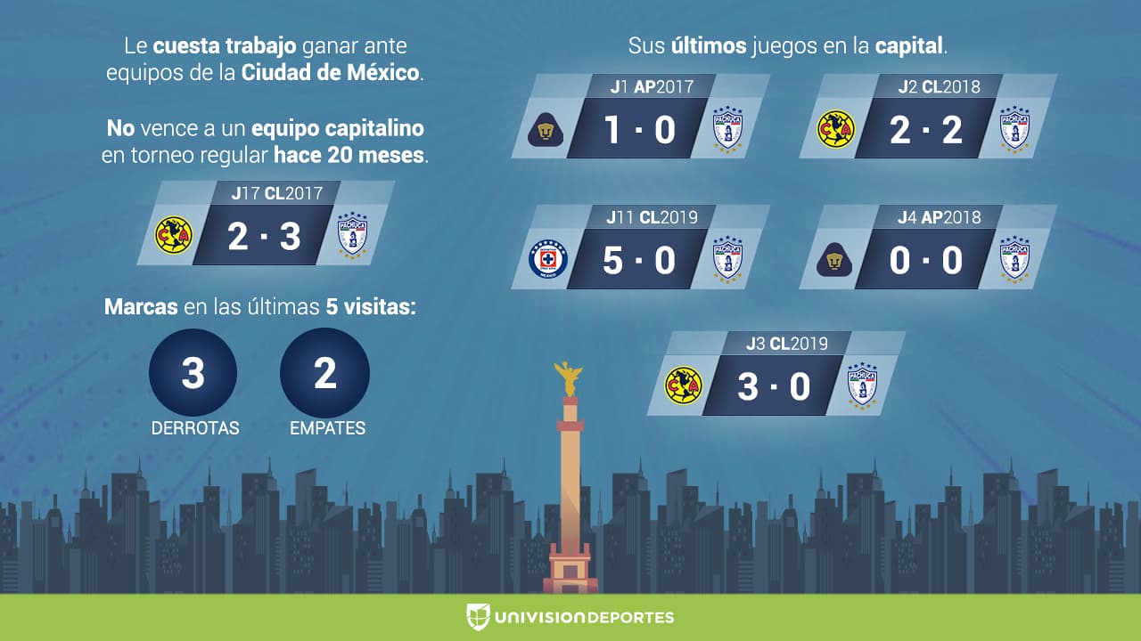 Habría que añadir la derrota de 4-1 ante Cruz Azul en esta J11 de la Liga MX.